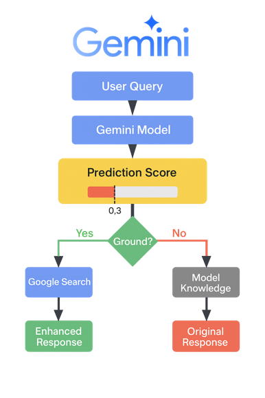 Google Gemini Model Grounding Prediction Score