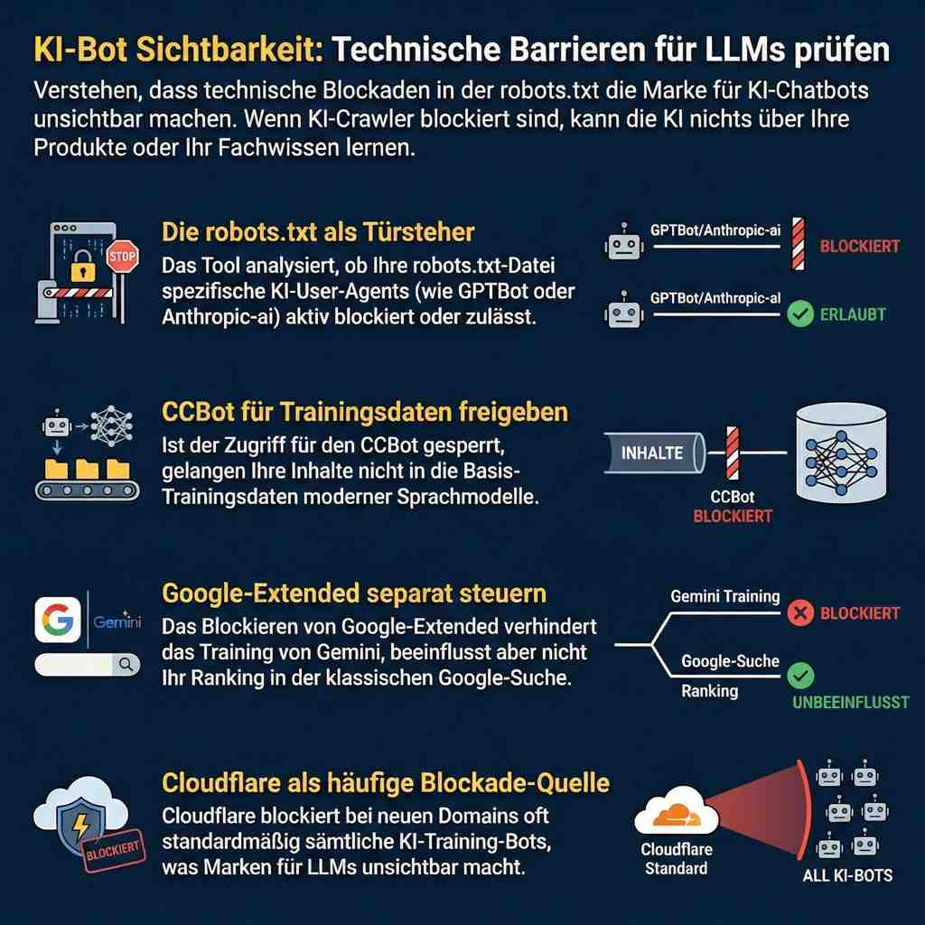 Infografik KI Bots Barrieren