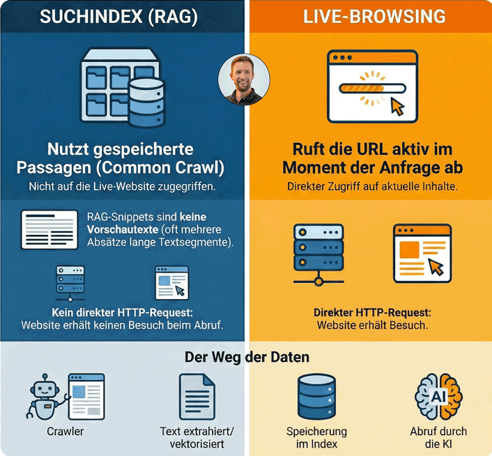 RAG-Zugriff auf Suchindex