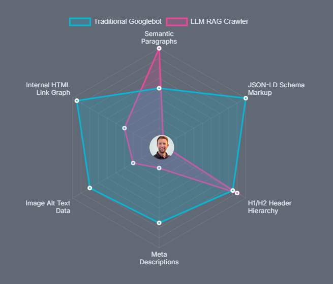 JSON LD Googlebot LLM RAG Crawler