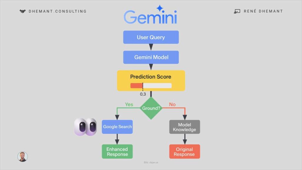 LLM Grounding mit Gemini Google Suche