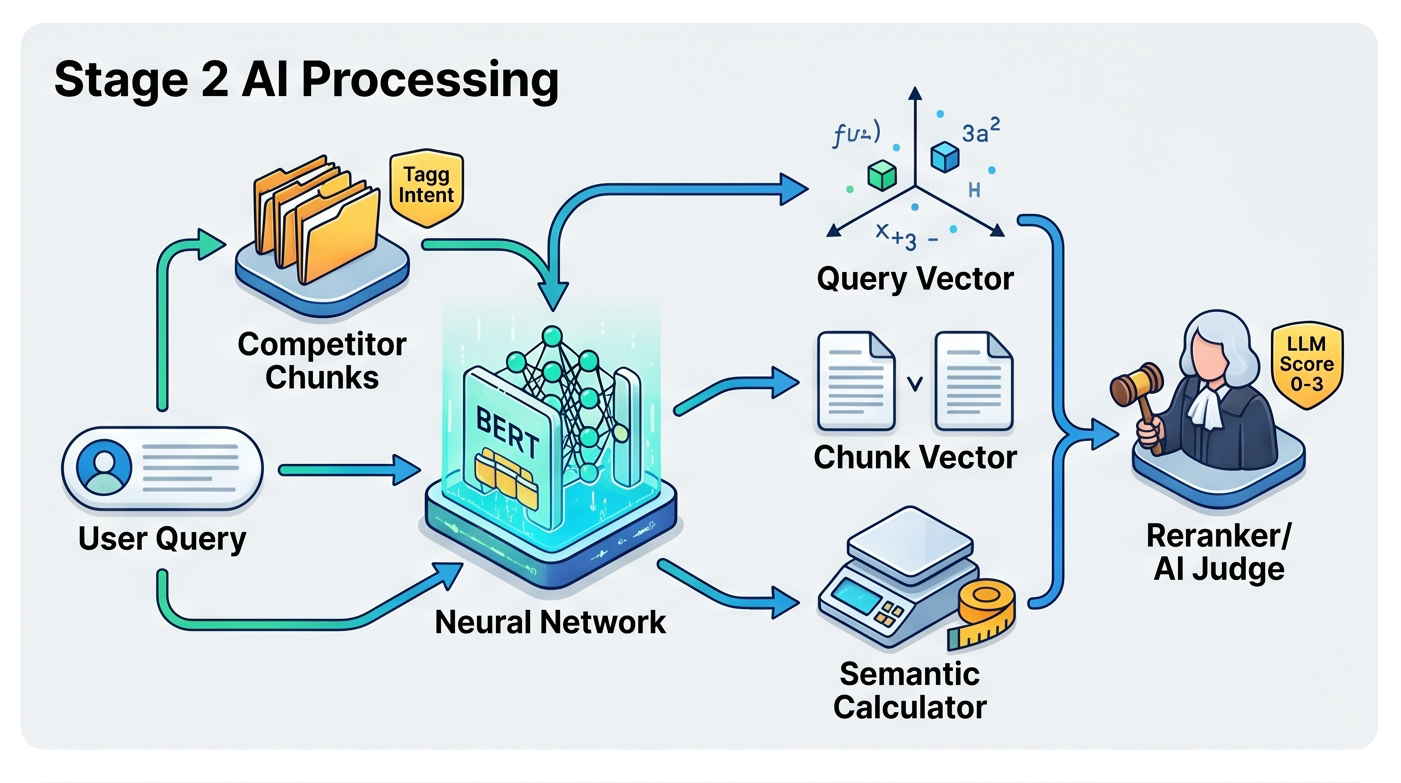 Stage 2 des RAG Pipeline Simulator Tool